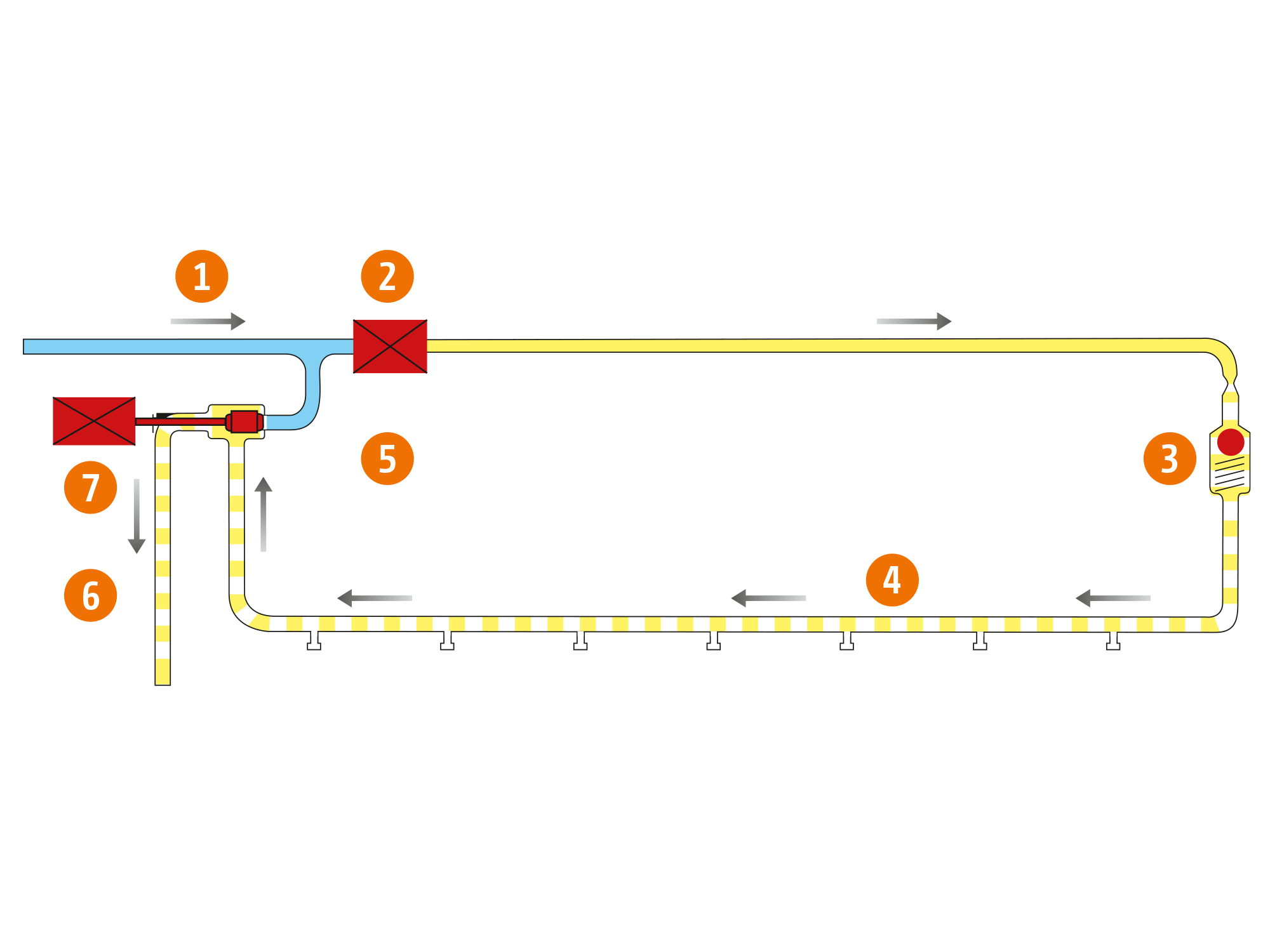 Druck-Umlauf-System DUS zur Versorgung einer Teilbreite