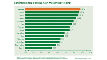 agri_EXPERTS_Landmaschinen_Ranking_20201127_Beuke